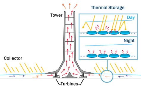 What is solar tower technology?