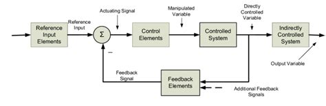 Generalized Feedback Control System Block Diagram 7 | Download Scientific Diagram