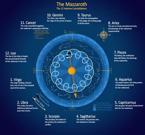 12 Tribes Mazzaroth ⋆ Calendar for Planning