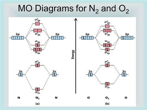 Molecular Orbital Energy Diagrams