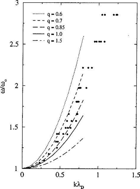 Thermal dispersion relations for Tsallis velocity distribution. The... | Download Scientific Diagram