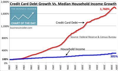 Credit card debt makes up for lack of income growth: Credit card debt ...