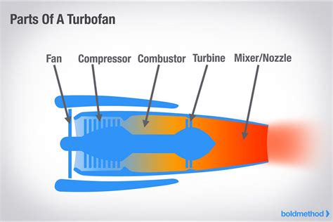 How Does A Turbofan Engine Work? | Jet engine, Engineering, Turbofan engine