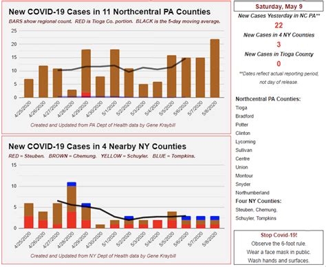 COVID-19 PA County Testing - The Home Page Network