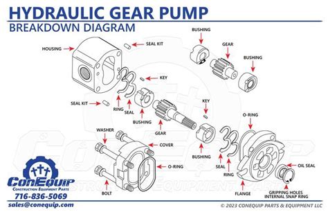 Hydraulic Gear Pump Breakdown Diagram | Gear pump, Hydraulic ...