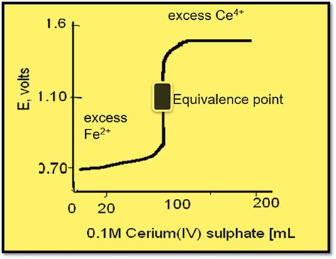 Redox Titration Hypothesis at Michael Weiner blog