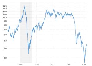 Brent Crude Oil Prices - 10 Year Daily Chart | MacroTrends