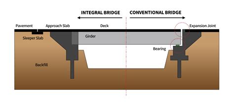 Bridge Abutment Design