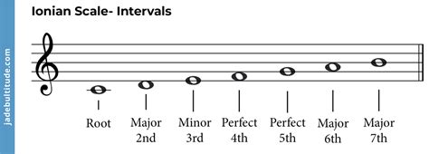 Ionian Mode Uncovered: A Music Theory Deep Dive