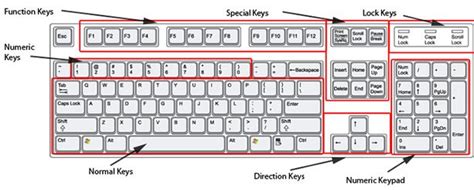 Computer Keyboard Layout - Understanding the Keyboard - Computer ...