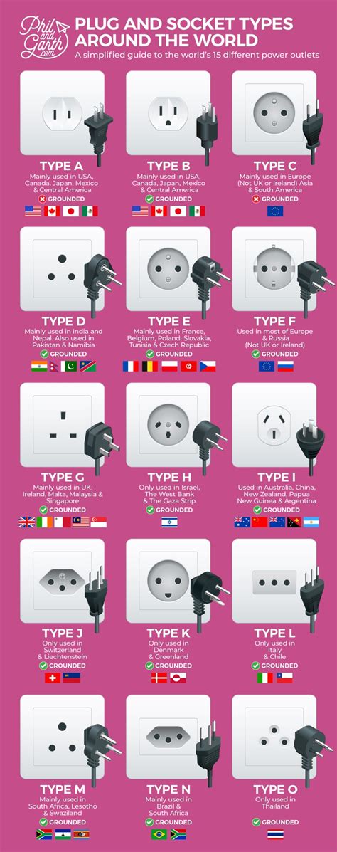 Plug And Socket Types Around The World - Phil and Garth