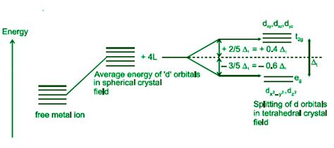 Crystal Field Theory - GeeksforGeeks