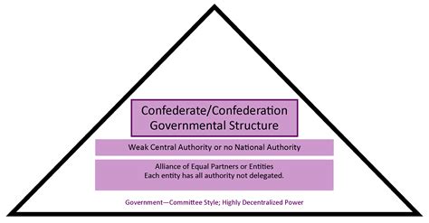 Federalism: Basic Structure of Government | United States Government