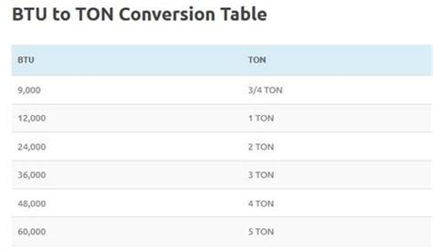 How Many BTU is a TON? HVAC BTU to TON Conversion Table – HowTo HVAC