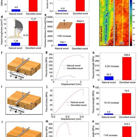 | Processing approach and mechanical performance of densified wood. a,... | Download Scientific ...