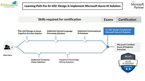 AI 102 - Microsoft Azure AI Engineer Associate Certification Exam