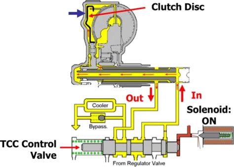 Torque converter clutch – x-engineer.org