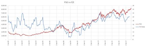 Historical P/E Ratio for the PSEi : r/phinvest