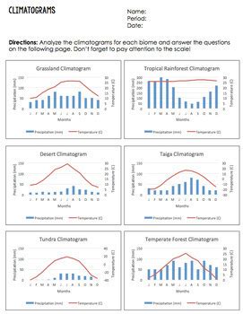 Biome Climatogram Worksheet by Science Lessons That Rock | TpT