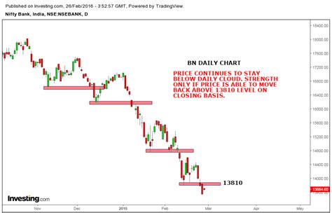 Stock Market Chart Analysis: Bank nifty chart analysis