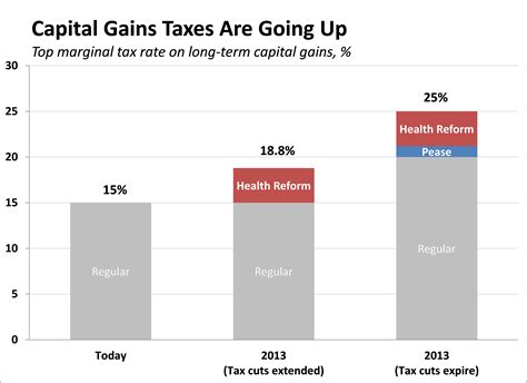 Capital Gains Taxes Are Going Up | Tax Policy Center