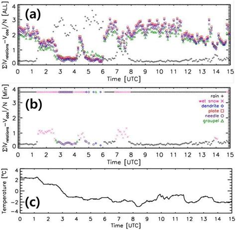 Time series of results from the hydrometeor classification for 9 ...