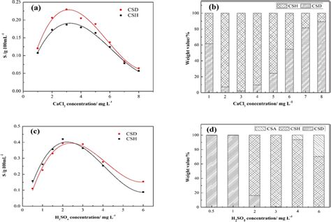 Solubility data of calcium sulfate dihydrate (CSD) and calcium sulfate... | Download Scientific ...