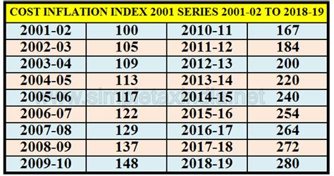 COST INFLATION INDEX FY 2018-19 RELEASED | SIMPLE TAX INDIA