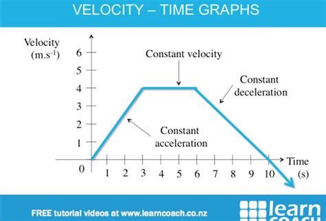 How To Draw A Velocity Time Graph : How to read a position vs ...