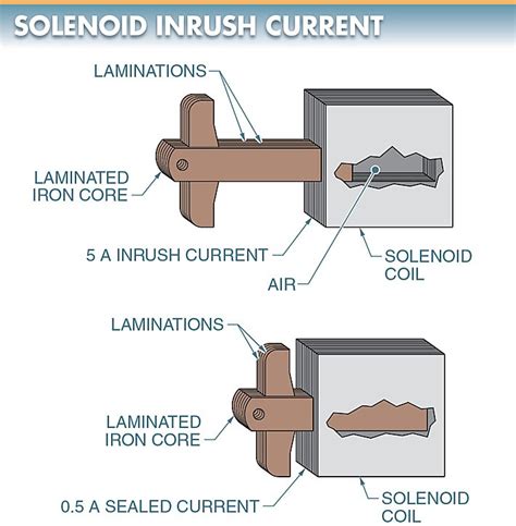 Solenoid Characteristics | Electrical A2Z