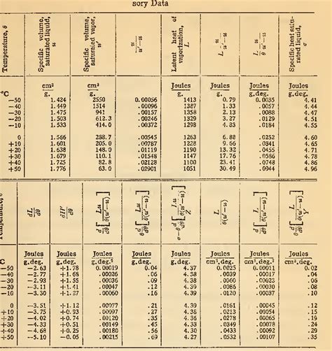 [PDF] LATENT HEAT OF VAPORIZATION OF AMMONIA. | Semantic Scholar