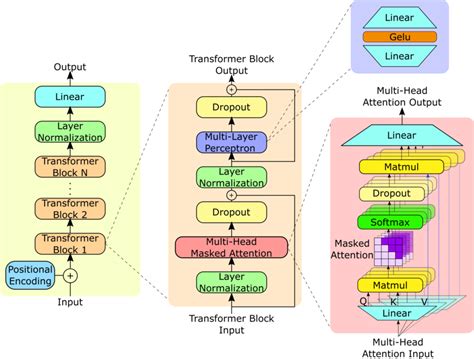 GPT-2 model architecture. The GPT-2 model contains N Transformer... | Download Scientific Diagram