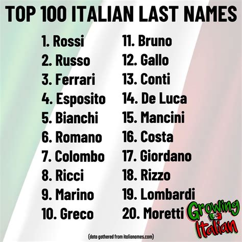 Top 100 Italian Last Names 🇮🇹 - GrowingUpItalian