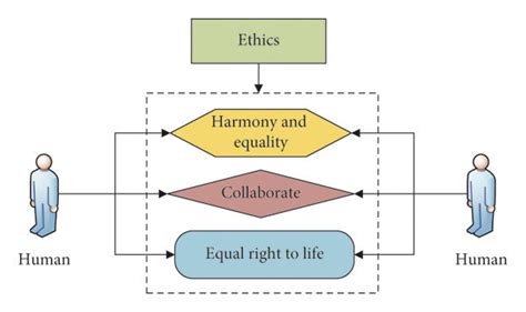 The basic principles of ethics and the principles of ethics combined... | Download Scientific ...