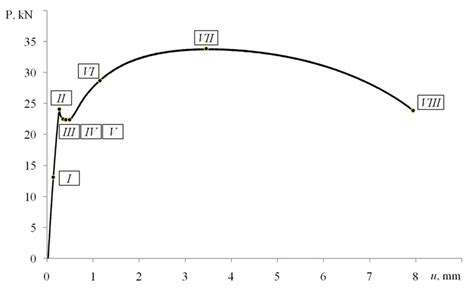 Tensile Strength Graph