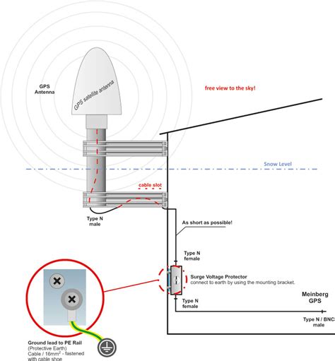 Checklista för installation av GPS-Antenn