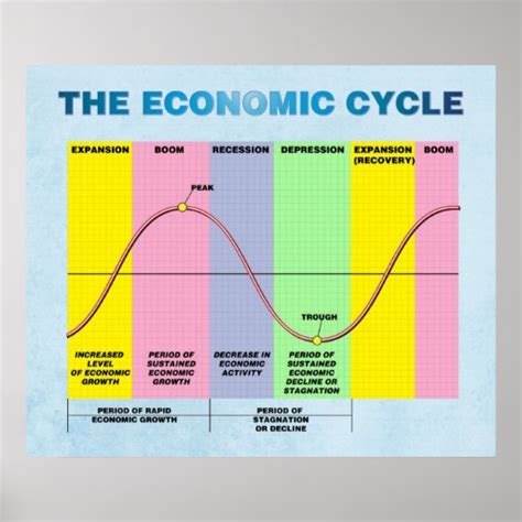 The Economic Cycle Poster | Zazzle