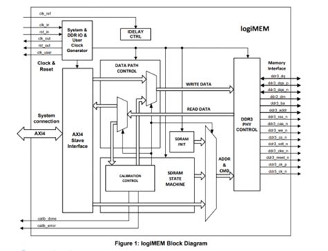 DDR3 SDRAM Memory Controller IP Core