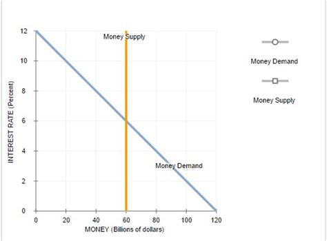 Solved The theory of liquidity preference and the | Chegg.com