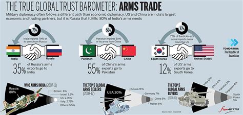 Arms Trade And Economic Development – UnBrick.ID