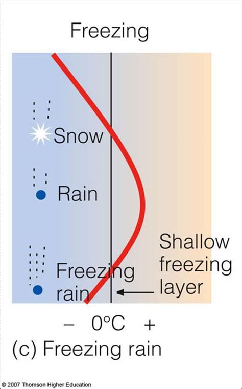 Vertical Temperature Profile for Freezing Rain