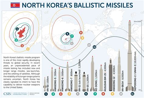 Missiles of North Korea | Missile Threat