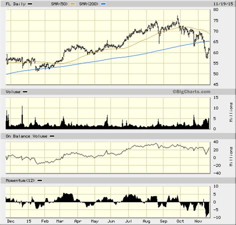 Will Foot Locker (FL) Stock's Recent Rise Take a Timeout? - TheStreet