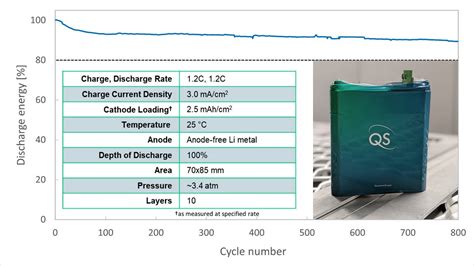 QuantumScape Builds a 10-Layer Solid-State Battery, Beats 2021 Goals ...