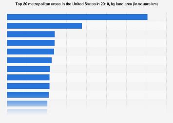 Top 20 metropolitan areas in the United States in 2010, by land area | Statista