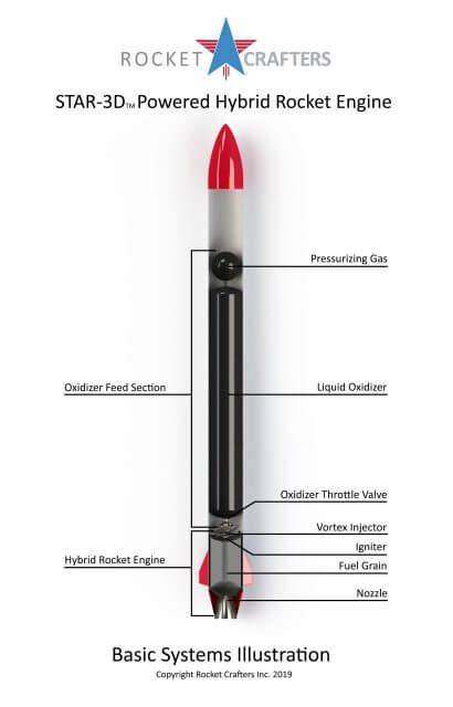 Impact Stories - Green Hybrid Rocket Engine Made Possible With The Help Of 3D Printing Technology