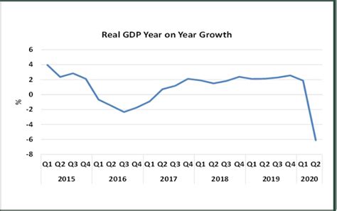 2020 Q2 GDP- THE NIGERIAN ECONOMY RECORDS -6.10% DECLINE – Franco ...