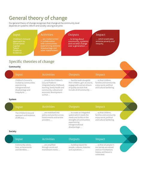 Children's Ground - Theory of change | Theory of change, Change ...