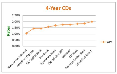 2017 Guide: Best CD Rates (Highest CD Interest Rates Comparison) – AdvisoryHQ