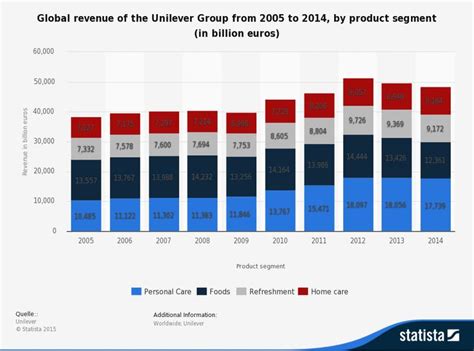 Unilever's top 3 products with highest global revenues | Segmentation, Consumer data, Revenue